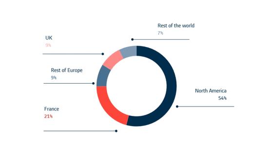 Rest of the world 7% UK 9% Rest of Europe 9% France 21% Norht America 54%