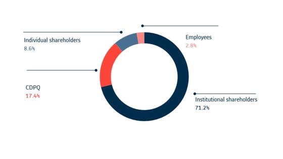 Individual shareholders 8.6% Employees Stock Ownership Plan 2.8% CDPQ 17.4% Institutional shareholders 71.2%