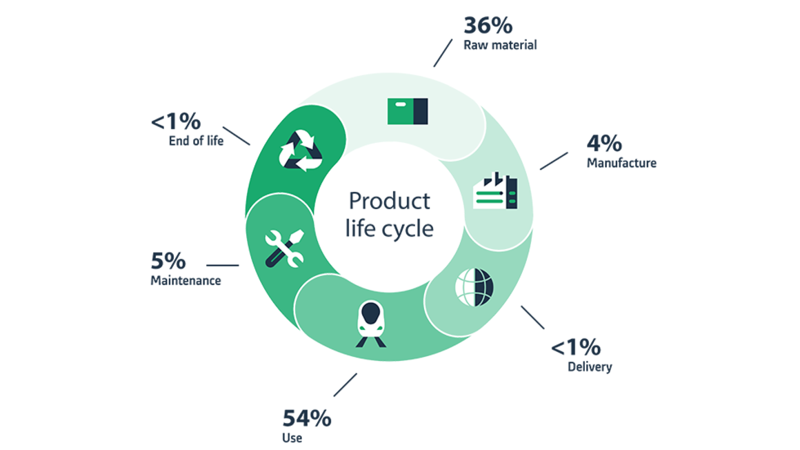 Product life cycle