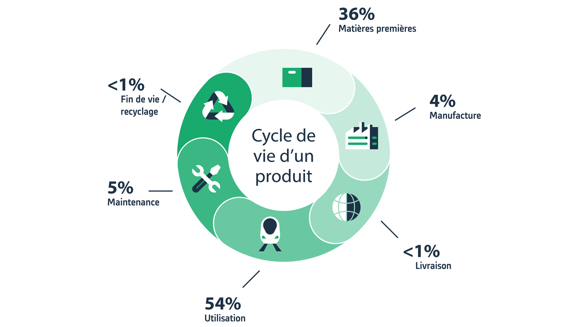 Product life cycle