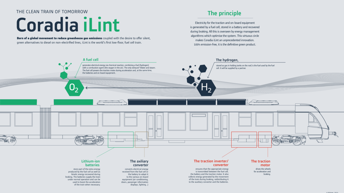 Copyright Alstom Coradia iLint infograph