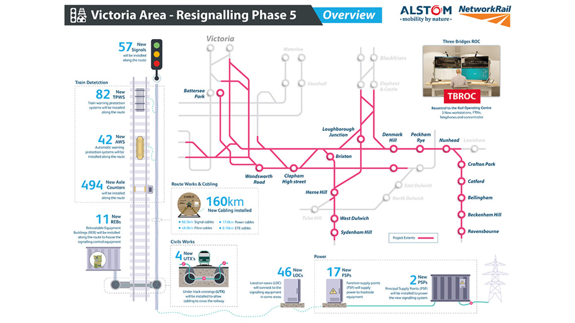 Copyright Network Rail UK Victoria Area Resignalling Phase 5