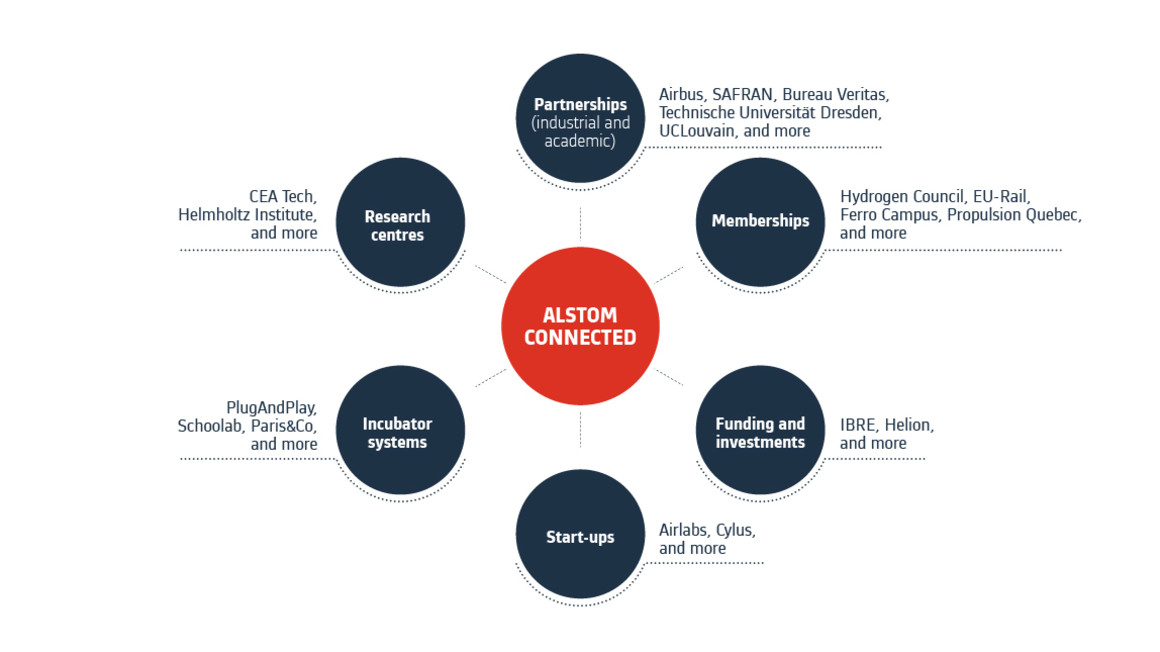 Copyright Alstom Alstom Innovation Ecosystem