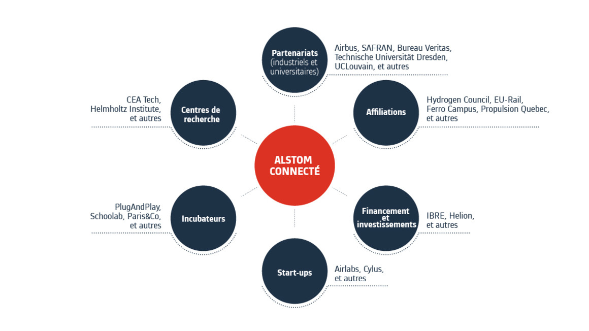 Alstom Innovation Ecosystem