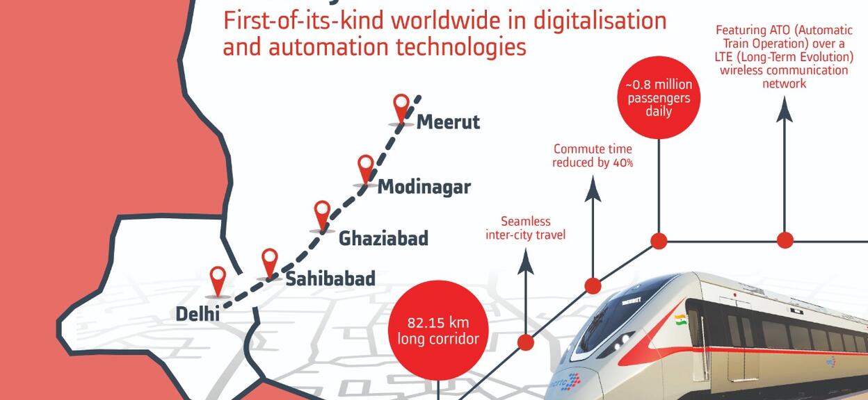 Infographic ETCS Hybrid Level 3 for the Delhi Meerut line in India
