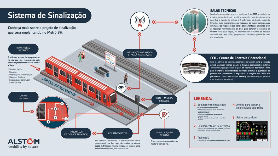 Metro BH signalling system infographic 