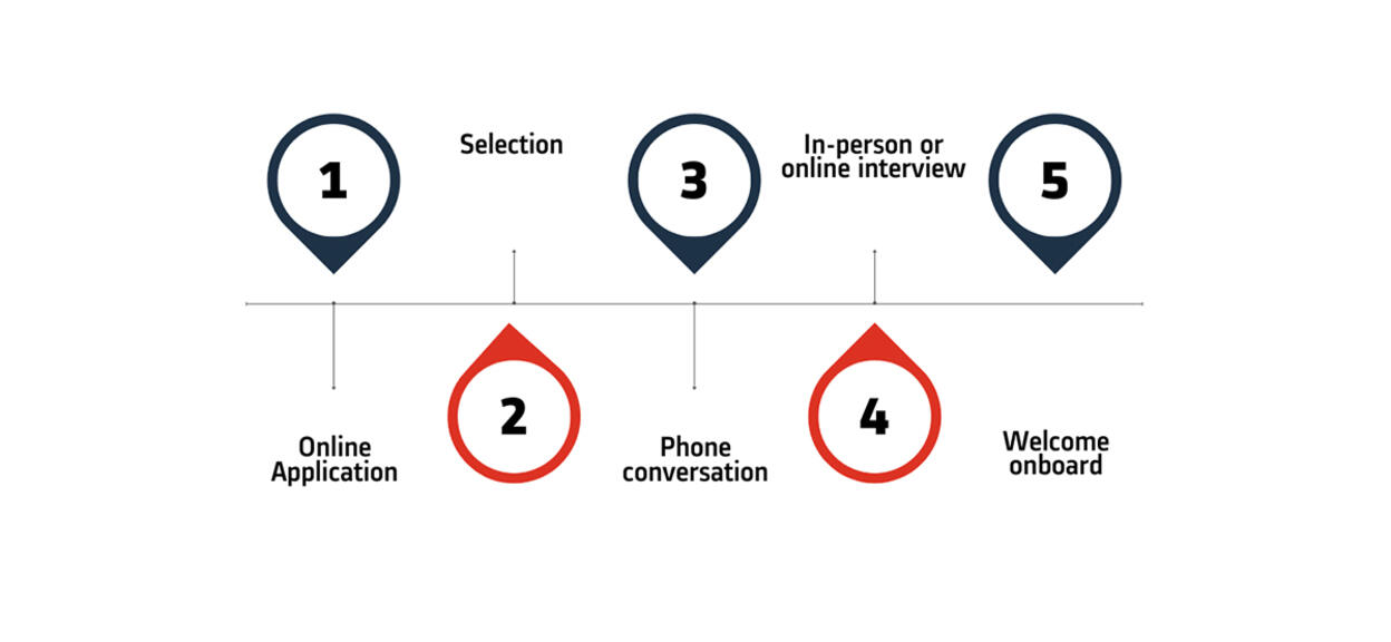 1: online application, 2: selection, 3: phone conversation, 4: in-person or online interview, 5: welcome onboard