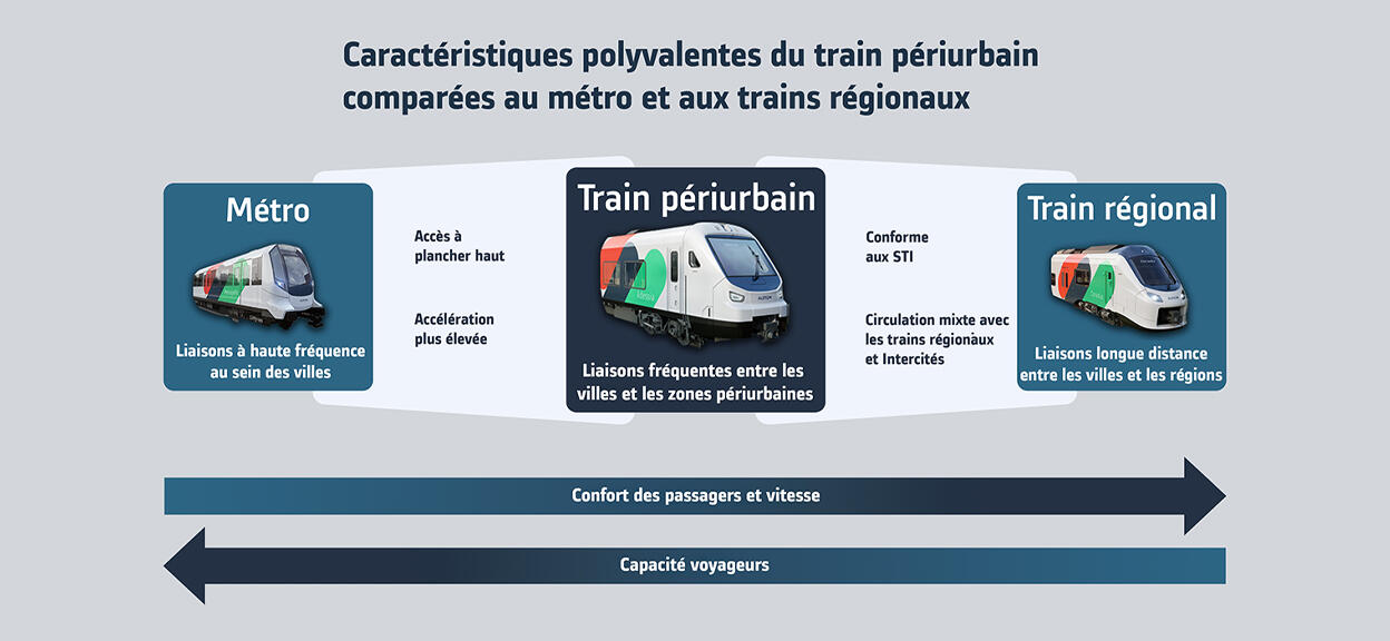 Versatile features of commuter rail compared to metro and regional trains: Metro, Commuter, Regional