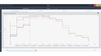 Evolution of occupancy by train Mastria