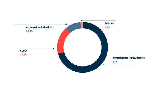Copyright Alstom Capital structure by category FR 2022