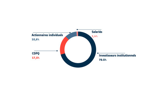 Copyright Alstom Capital structure by category FR 2022