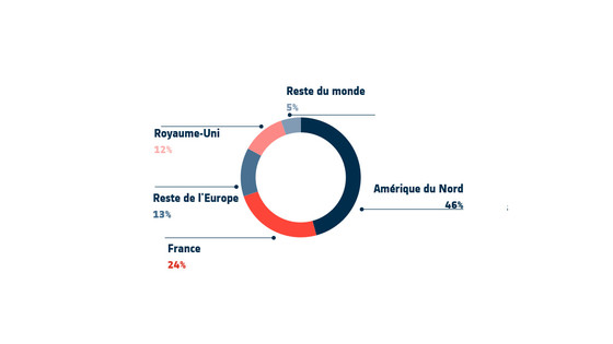 Capital structure by region FR 2022