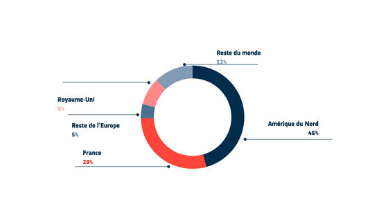 Royaume-Uni 8% Reste du monde 7% Reste de l'Europe 9% France 25% Amérique du Nord 51%