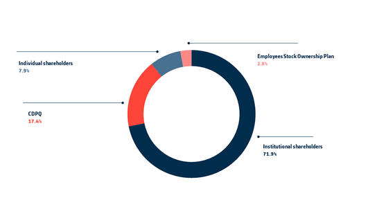 Individual shareholders 7.9% Employees Stock Ownership Plan 2.8% CDPQ 17.4% Institutional shareholders 71.9%