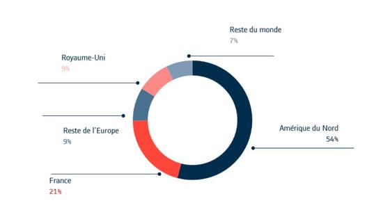 Royaume-Uni 9% Reste du monde 7% Reste de l'Europe 9% France 21% Amérique du Nord 54%