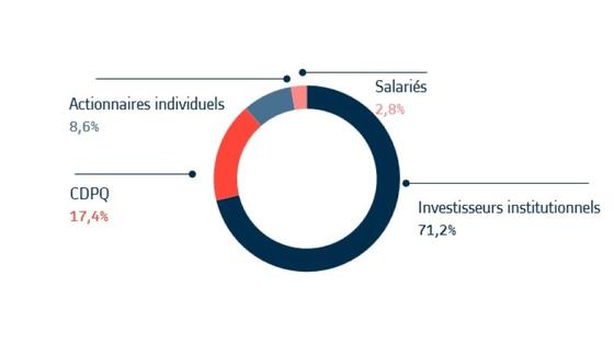 Actionnaires individuels 8.6% Salariés 2,8% CDPQ 17,4% Investisseurs institutionnels 71.2%